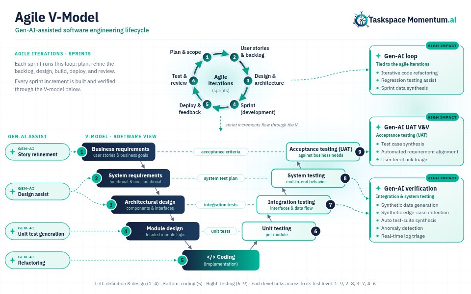 Agile V-Model with Gen-AI assist: sprint loop feeding a software V-model with Gen-AI callouts